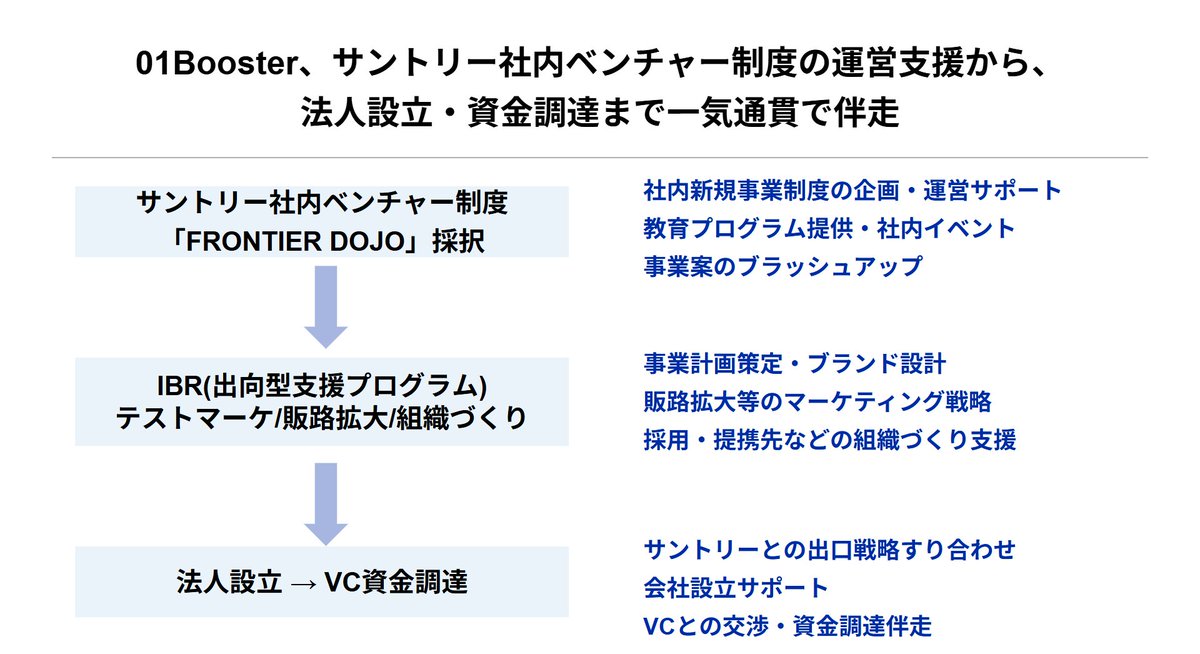 【プレスリリース】「食べるコーヒー」#モカブル の事業カーブアウトを支援

01Boosterは、サントリー社内新規事業制度「FRONTIER DOJO」から資金調達・独立までを伴走しました。

🔗 hubs.li/Q03Nn-3k0

#01Booster #カーブアウト #オープンイノベーション #大企業発スタートアップ #モカブル