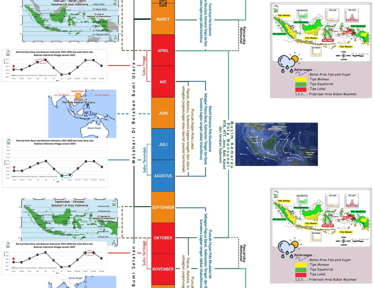 pergi_camping's tweet image. Info grafis ini bisa menunjukkan waktu terbaik untuk naik gunung, sekitar bulan Mei hingga September untuk wilayah pola monsunal : Jawa, Bali sampai NTT, dengan catatan aktivitas vulkanik gunung yang dituju normal.
Kelebihan camping / naik gunung di rentang bulan ini adalah ...