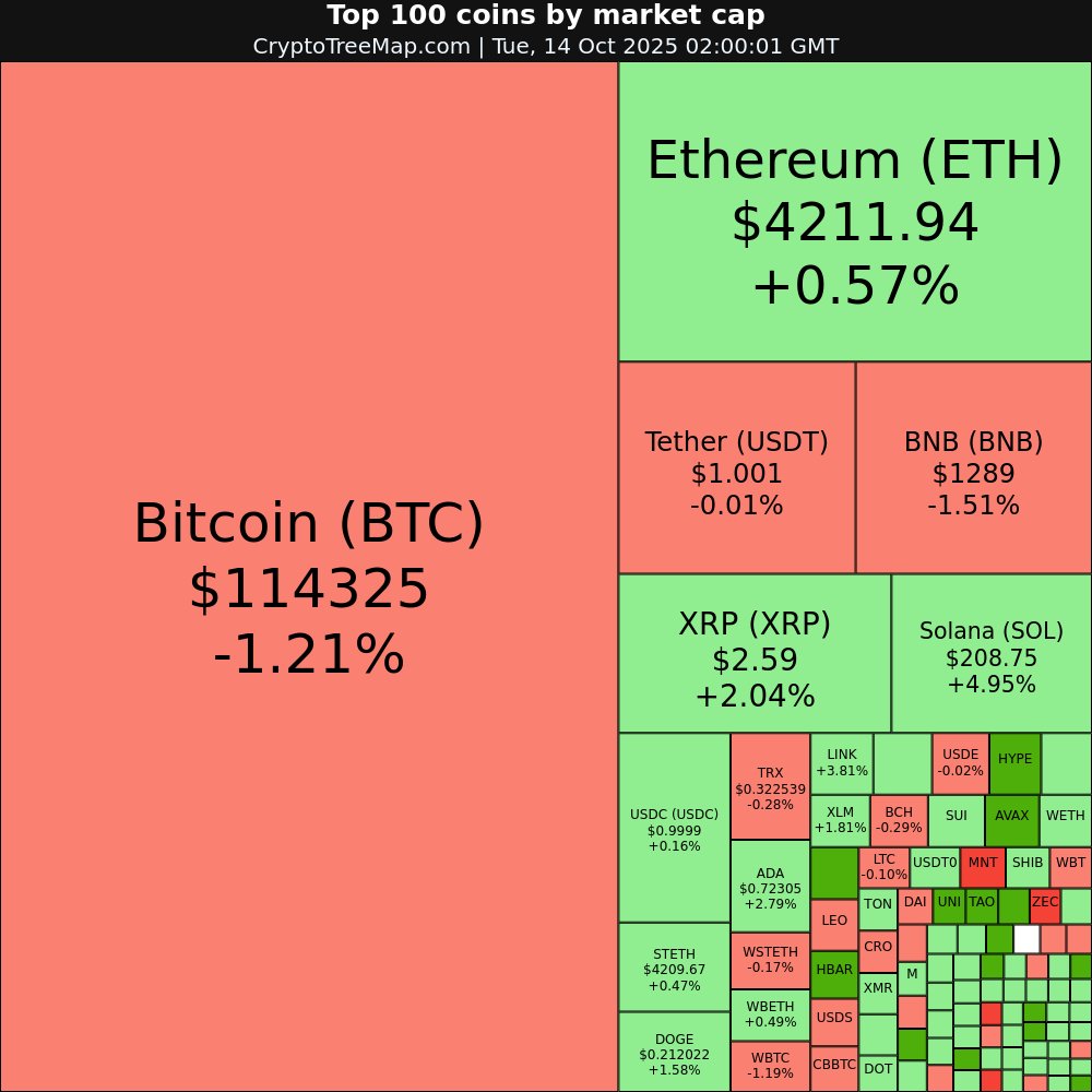 CryptoTreeMap's tweet image. CryptoTreeMap.com
Crypto market:
$USDF +38.0% 🚀
$ASTER +15.92% 🚀
$IP +15.12% 🚀
$ENA +12.5% 🚀
$ZEC -9.91% 📉
$COAI -8.58% 📉
#USDF #ASTER #IP #ENA #ZEC #COAI #Bitcoin #Ethereum #crypto #NFT #META #web3