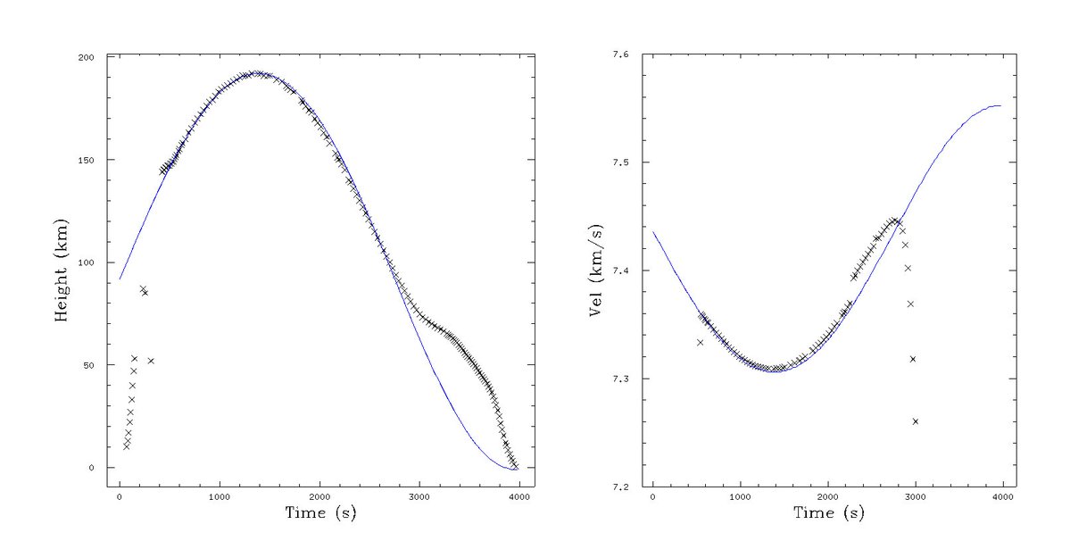 planet4589's tweet image. SpaceX webcast data consistent with a Starship orbit of -1 x 192 km, with uncertainty of about plus or minus 3 km in the perigee value. The Raptor restart raised perigee to about +52 km (but the vehicle was by then already well past apogee, at 145 km on the way down