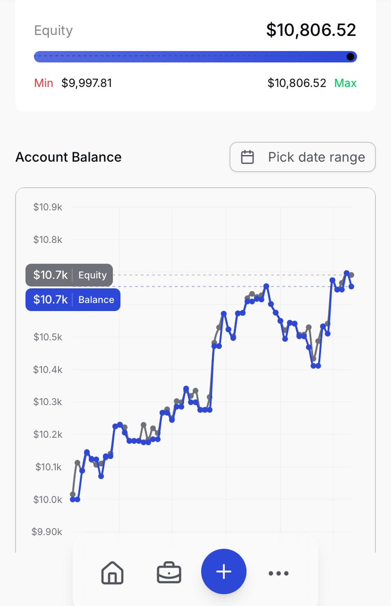 CosmicTrader33's tweet image. Finally passed my 10k @fundingpips phase 1 account 
After trading for 137 days. 

@Anony_Trading @rotrade93 @avikkfp