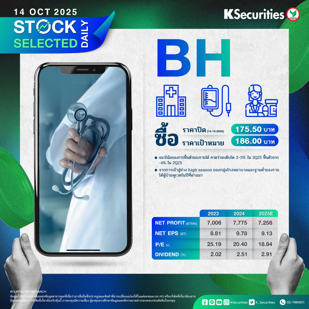 KS Stock Selected 14.10.2025

BH: มองเชิงบวก
ราคาปิด (10.10.2025) 175.50 บาท
ราคาพื้นฐาน 186.00 บาท

✅ แนวโน้มของการฟื้นตัวของรายได้ คาดว่าจะเติบโต 3–5% ใน 3Q25 ฟื้นตัวจาก -4% ใน 2Q25
✅ จากการเข้าสู่ช่วง high season ของกลุ่มโรงพยาบาลและฐานต่ำของรายได้ผู้ป่วยคูเวตในปีที่ผ่านมา