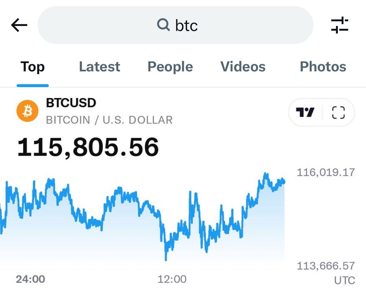 SNS 플랫폼 X(구 트위터)가 사용자 검색창에 비트코인 시세 차트를 직접 표시하는 기능을 도입했다. @pete_rizzo_에 따르면,  이 기능은 플랫폼의 5억 명 사용자에게 실시간 암호화폐 정보 제공을 목표로 한다. 이번 조치는 비트코인을 포함한 암호화폐가