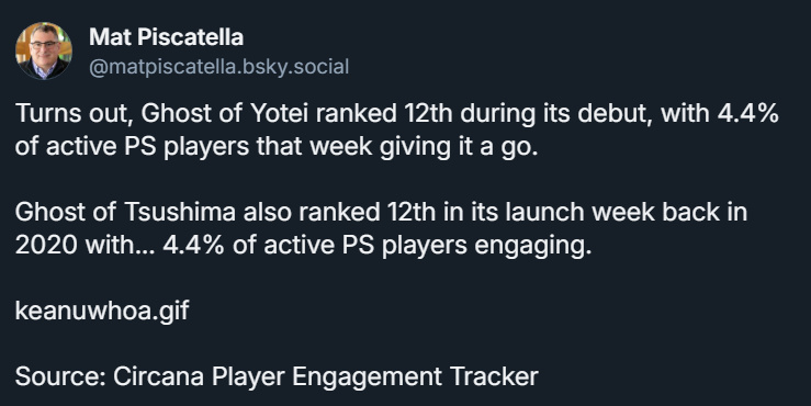 John (@john_h1986) on Twitter photo We should get more data next week, but Yotei achieved the same percentage of players as Ghost of Tsushima in its opening week, and PlayStation has more active users in 2025 compared to 2020.
x.com/kjngamer/statu… We should get more data next week, but Yotei achieved the same percentage of players as Ghost of Tsushima in its opening week, and PlayStation has more active users in 2025 compared to 2020.
x.com/kjngamer/statu…