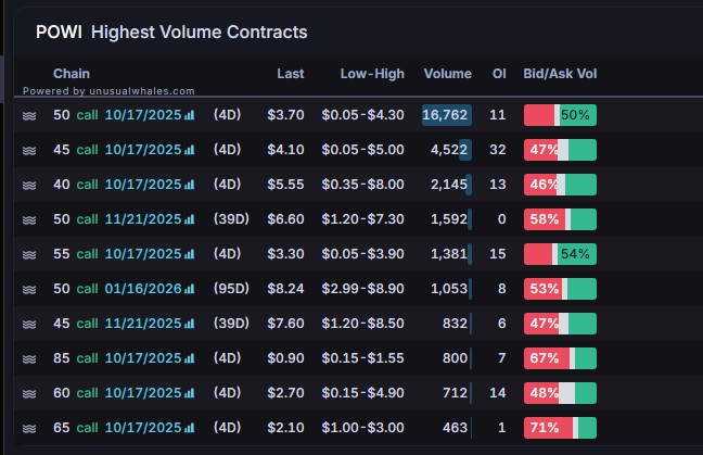planert41's tweet image. Fked up $POWI. I thought it was $POWL

what a miss