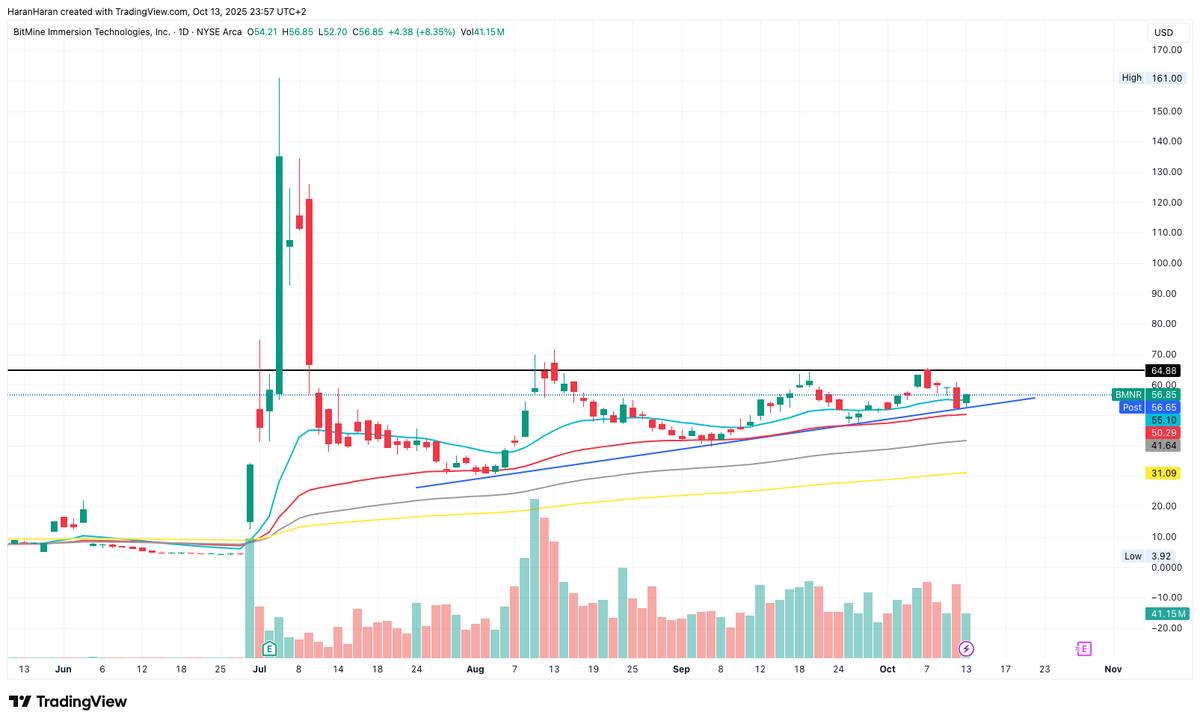 $BMNR nothing is better than this pattern...
Moon landing incoming🚀🚀🚀
Thx me later