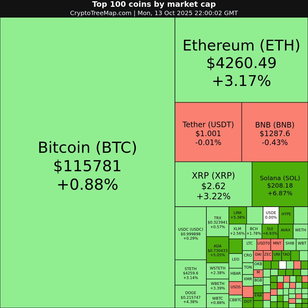 CryptoTreeMap's tweet image. CryptoTreeMap.com
Crypto market:
$USDF +38.22% 🚀
$IP +24.48% 🚀
$ASTER +19.56% 🚀
$TAO +13.56% 🚀
$HASH -6.17% 📉
$PUMP -2.09% 📉
#USDF #IP #ASTER #TAO #HASH #PUMP #Bitcoin #Ethereum #crypto #NFT #META #web3