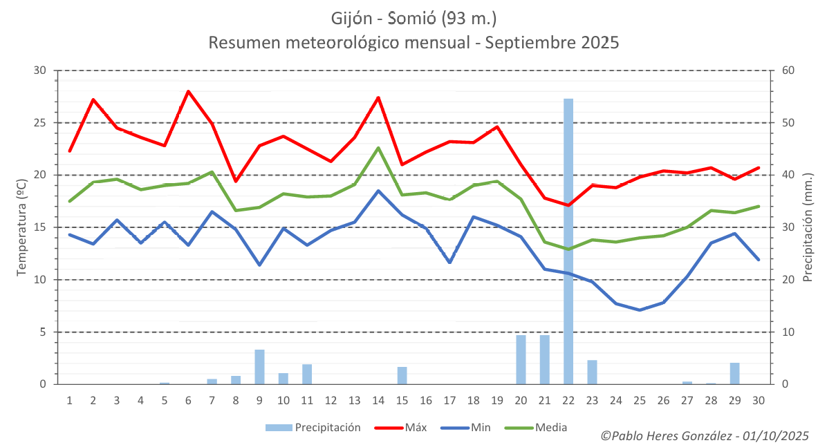 pablogijon's tweet image. Resumen meteorológico de #Septiembre de 2025 con los datos de mi estación en #Gijón, Somió (93 msnm)

Dentro hilo👇FRÍO a MUY FRÍO y HÚMEDO.
Temp. media: 17,3ºC (Máx: 28,0ºC y Mín: 7,1ºC)
Precipitación: 101,4 mm.

#Gijon #Asturias #Meteorologia #Clima #meteorologia 

(1/16)