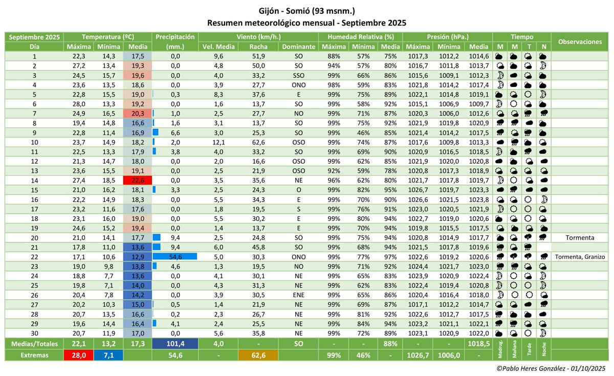 pablogijon's tweet image. Resumen meteorológico de #Septiembre de 2025 con los datos de mi estación en #Gijón, Somió (93 msnm)

Dentro hilo👇FRÍO a MUY FRÍO y HÚMEDO.
Temp. media: 17,3ºC (Máx: 28,0ºC y Mín: 7,1ºC)
Precipitación: 101,4 mm.

#Gijon #Asturias #Meteorologia #Clima #meteorologia 

(1/16)