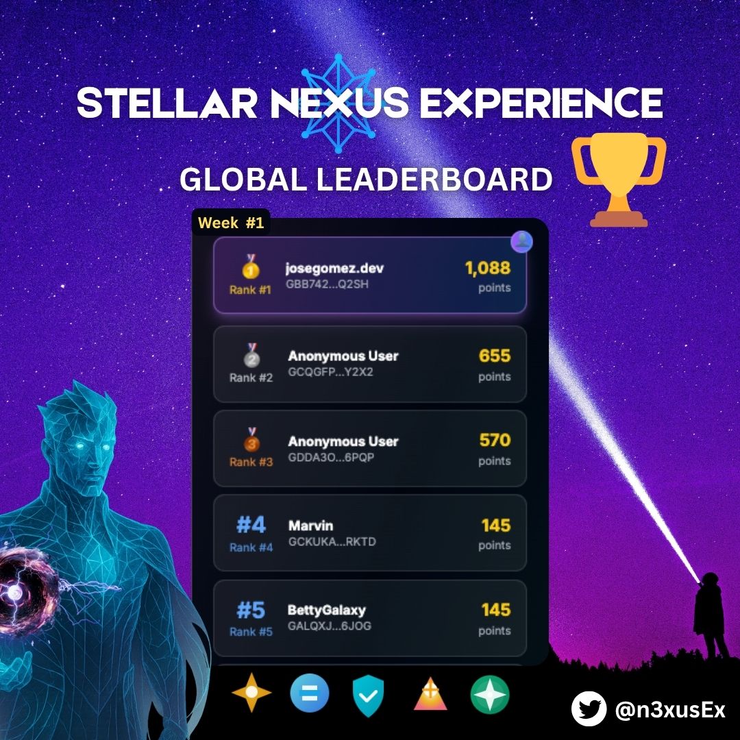 n3xusEx's tweet photo. 🏆 Weekly Leaderboard – Stellar Nexus Experience

🥇 https://t.co/QfRaYnfdRn — 1,088 pts
🥈 Anonymous — 655 pts
🥉 Anonymous — 570 pts

⚡ Congrats to all top explorers mastering the art of #TrustlessWork on #Stellar!

Play → https://t.co/GndHqLocRn

#Web3Learning #EscrowMasters https://t.co/SXtrmIzZh2