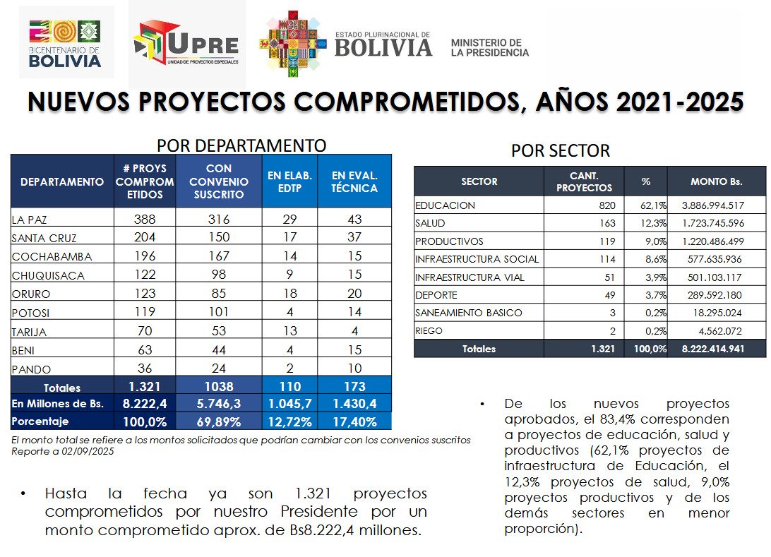 La UPRE le cuesta al país en 2025 BS.1.490.069.249, el fin "financiar proyectos especiales que seguramente no pueden ejecutar desde las áreas responsables de sector". La duplicidad de funciones que generó este Gobierno en cada Ministerio es inadmisible. Y reclaman...