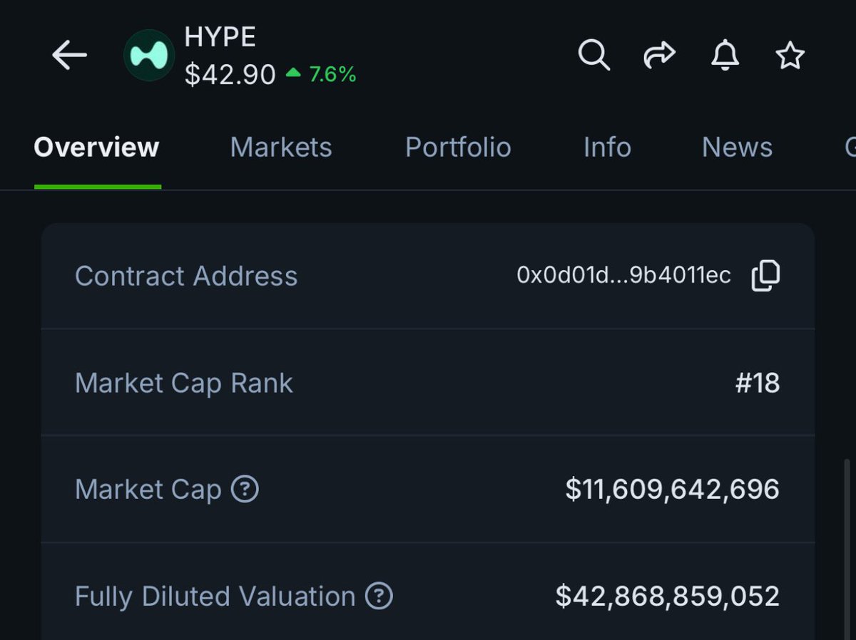 SmokezXBT's tweet photo. $ASTER MC 2.9B
$HYPE MC 11.6B

4X Difference between the 2.

Aster airdrop complete, no sell pressure as majority of supply likely back to team who already hold Huge supply control & have NO INSENTIVE to sell. They have one goal, to flip $HYPE & if the $BNB playbook repeats, that is easily possible.

The names behind $ASTER are some of the most capital rich people in crypto who are not scared to spend. 

Easiest size trade of 2025.