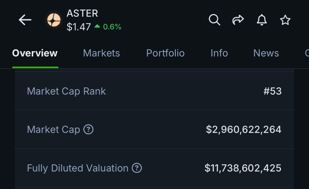 SmokezXBT's tweet photo. $ASTER MC 2.9B
$HYPE MC 11.6B

4X Difference between the 2.

Aster airdrop complete, no sell pressure as majority of supply likely back to team who already hold Huge supply control & have NO INSENTIVE to sell. They have one goal, to flip $HYPE & if the $BNB playbook repeats, that is easily possible.

The names behind $ASTER are some of the most capital rich people in crypto who are not scared to spend. 

Easiest size trade of 2025.