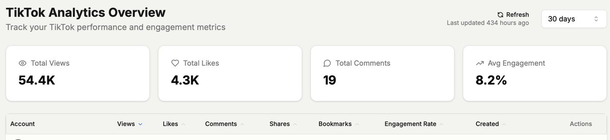 jvmeshan's tweet image. This is the result for posting about 40 days on @reel_farm. 

My most viewed currently is 2.8K.
I do see few conversions that was through TikTok.

But comparing last month vs this month total downloads it is about the same. (202 vs 211)

prob doing smtn wrong.. or my app not good