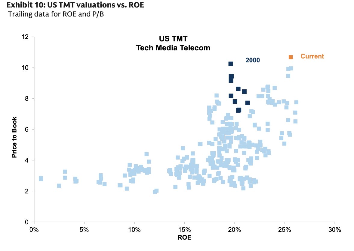 Regarding the “are we in a bubble” question, check out this chart. What does it tell you?

Source: Goldman Sachs