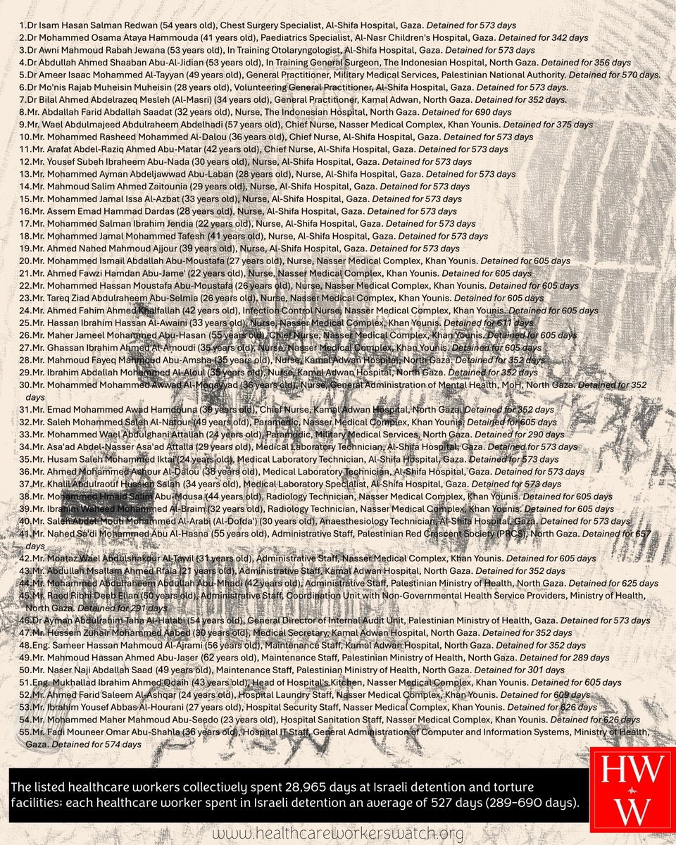 Fifty-five healthcare workers from Gaza are listed for release from Israeli detention today, while Israel continues to hold at least 115 more captives.
#NotATarget #Gaza