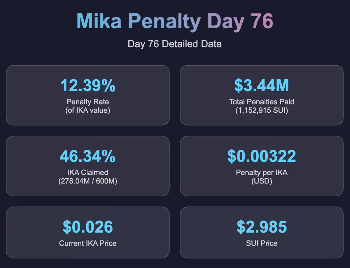 Day 76 <a href="/ikadotxyz/">Ika「🦑」</a> penalty detailed stats:
📈 Strong Recovery: Penalty Drops to 12.39%

Post-crash recovery continues with penalty hitting the lowest level yet as markets regain strength.

• Penalty rate: ~0.00107 $SUI per $IKA
• Penalty in USD: ~$0.00322 per IKA
• IKA price: