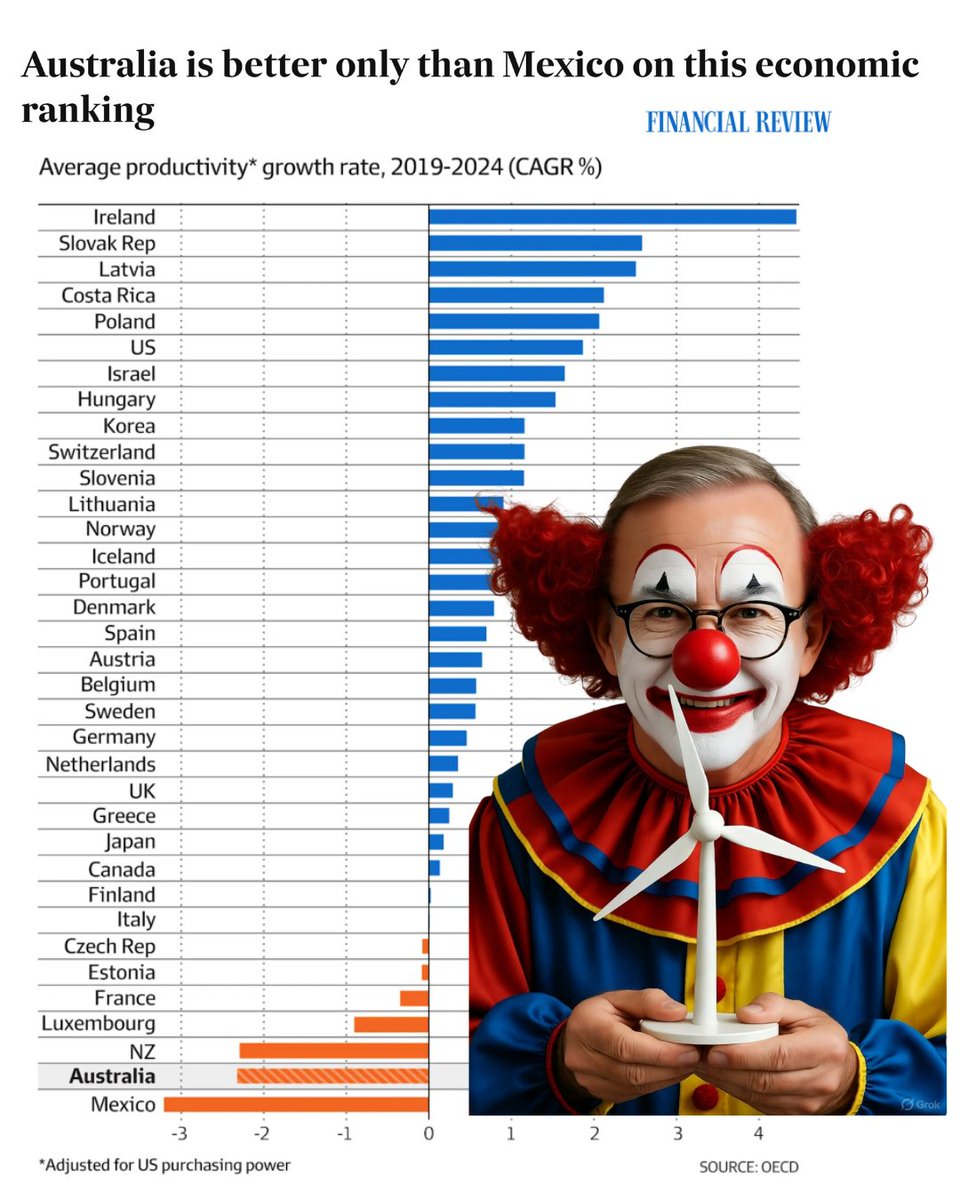 craigkellyAFEE's tweet image. Australia’s productivity growth is not only the 2nd worst in the OECD, it’s going backwards.
🔴But what do you expect when we have clueless politicians "picking winners" and directing investment into wasteful projects in the name of Net Zero ?
🔴What do you expect when we are…