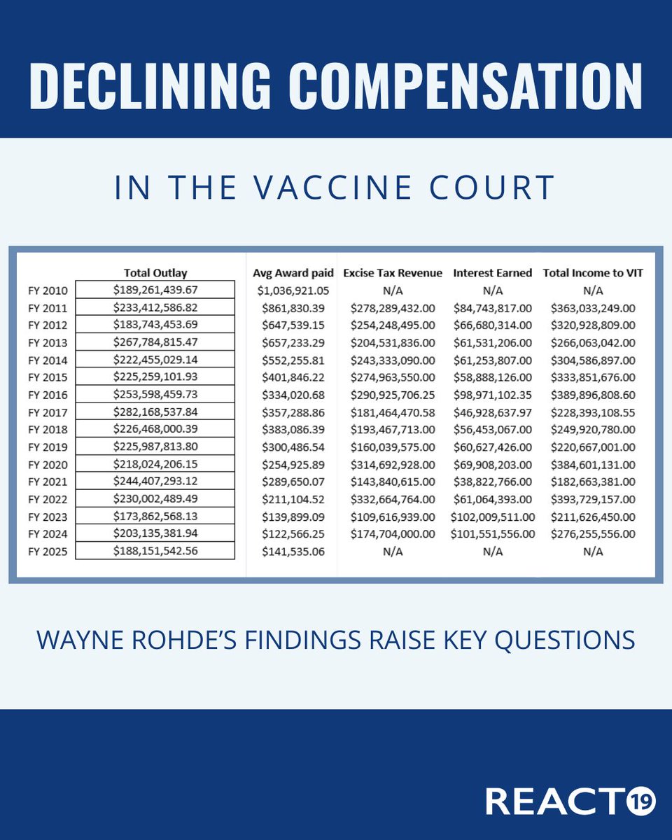 React19org's tweet image. Author and researcher, Wayne Rohde, shares revealing data showing a sharp drop in compensation awards and troubling trends the government doesn’t report.
Read the full analysis on Substack: thevaccinecourt.substack.com/p/declining-co…
Stay tuned for the upcoming 60 Minutes story on the VICP.