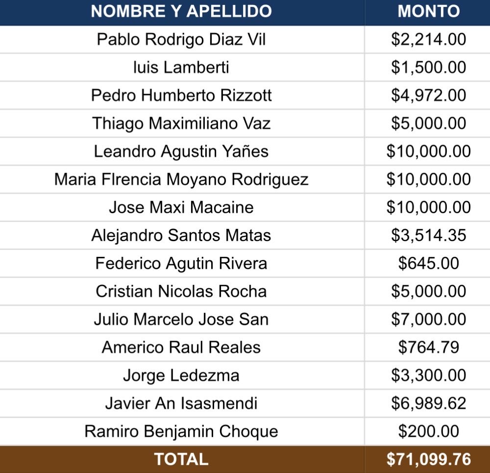 Gracias a todos los que ya se sumaron con su colaboración para el recibimiento de octavos 🙌
🔥 Total recaudado hasta el momento: $71.099,76 🔥
Podés colaborar transfiriendo al alias:
Santo.recibimiento
💳 Titular: Diego Marcelo Romero (Naranja X)