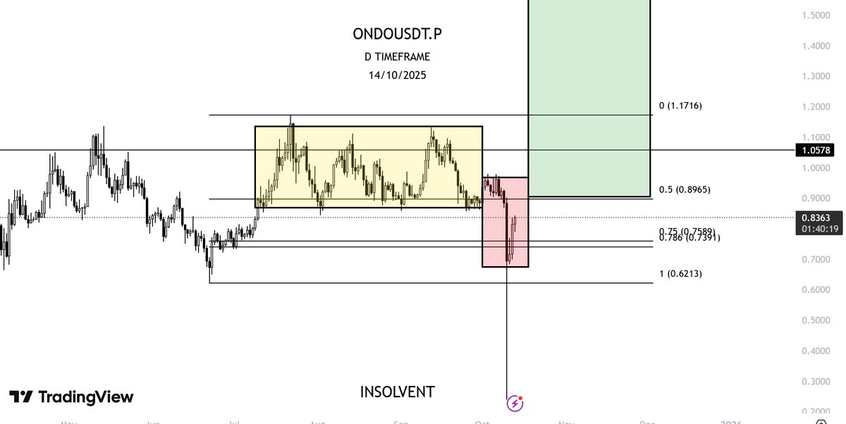 $ONDO give me a close above 0.9c and we are ready for that distribution part