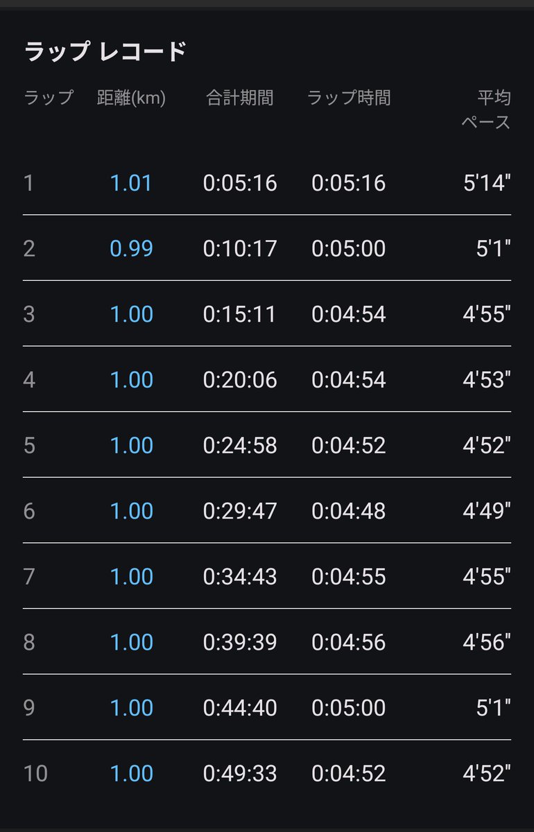 mousse1204's tweet photo. 2週経過
今月走行距離 111.8km
初めて10km走sub50達成できた！
トレッドミルありがとう🙏 https://t.co/jLQMebANSo