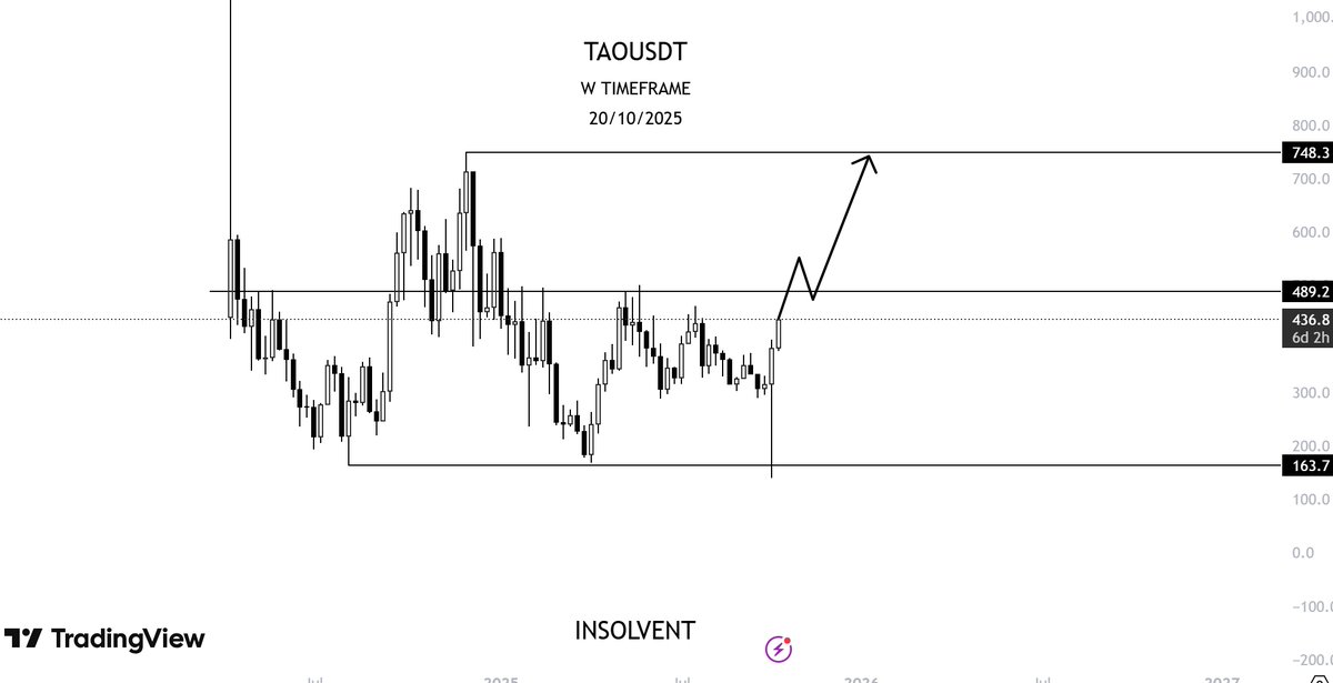 $TAO weekly close above 490$ and we are ready for new ATH