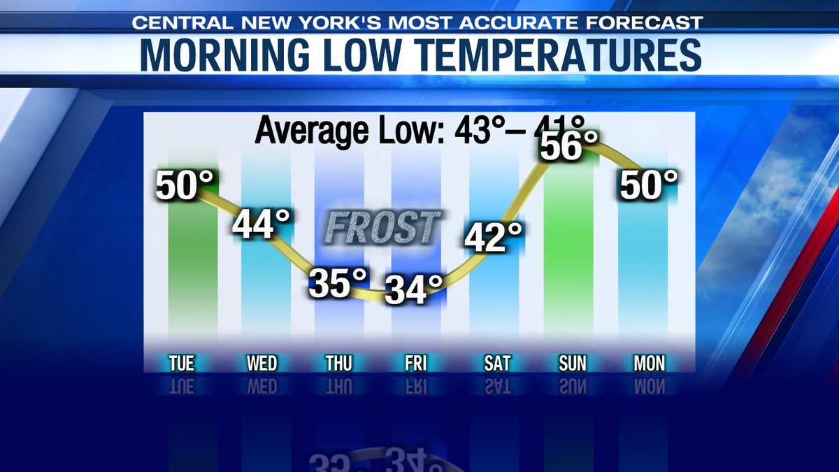 Another shot of frost for Central New York later this week.  Syracuse dropping at least into the mid 30s Thursday &amp; Friday morning. I would expect mid to upper 20s in normally cooler outlying areas. #nywx
