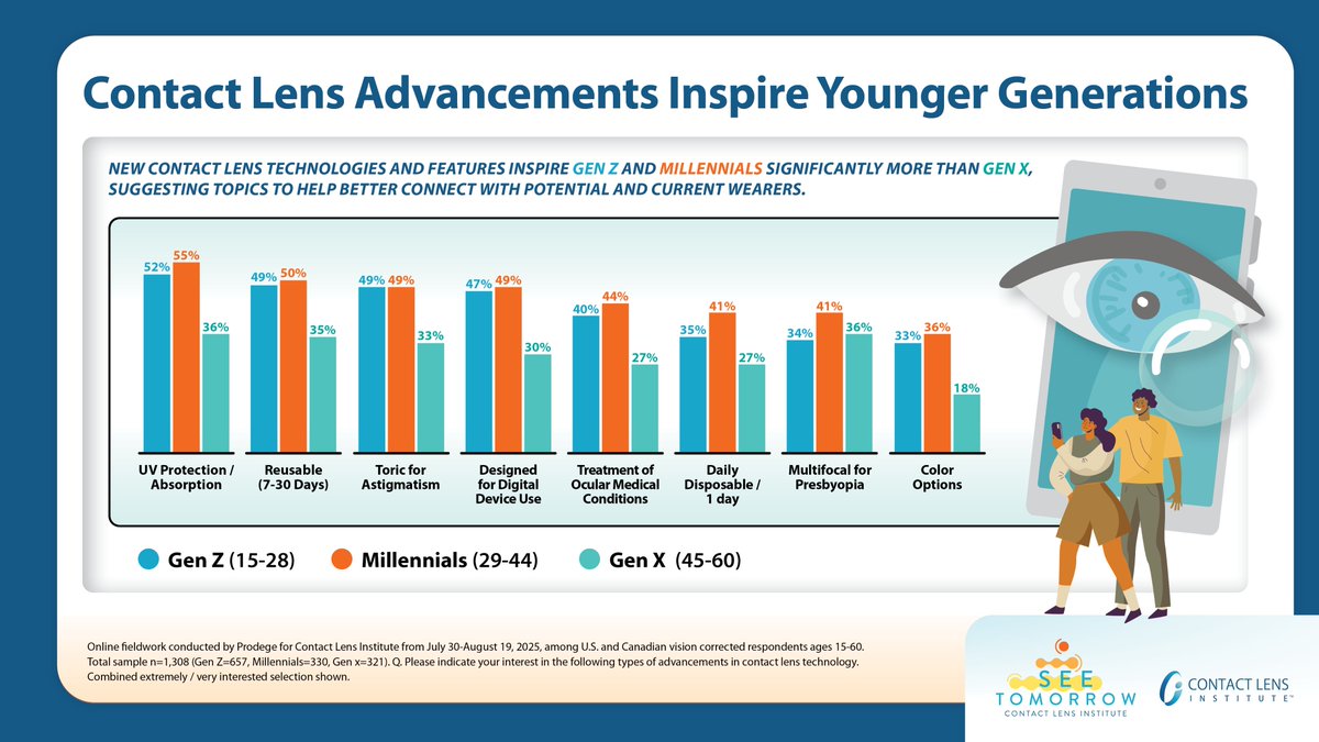 Heading into <a href="/aaopt/">American Academy of Optometry</a>'s Annual Meeting, we shared more from our latest research indicating that rationale for wearing contact lenses varies by generation, as does the appeal of technology and feature advancements. 

Get more highlights from contactlensinstitute.org

#Academy2025