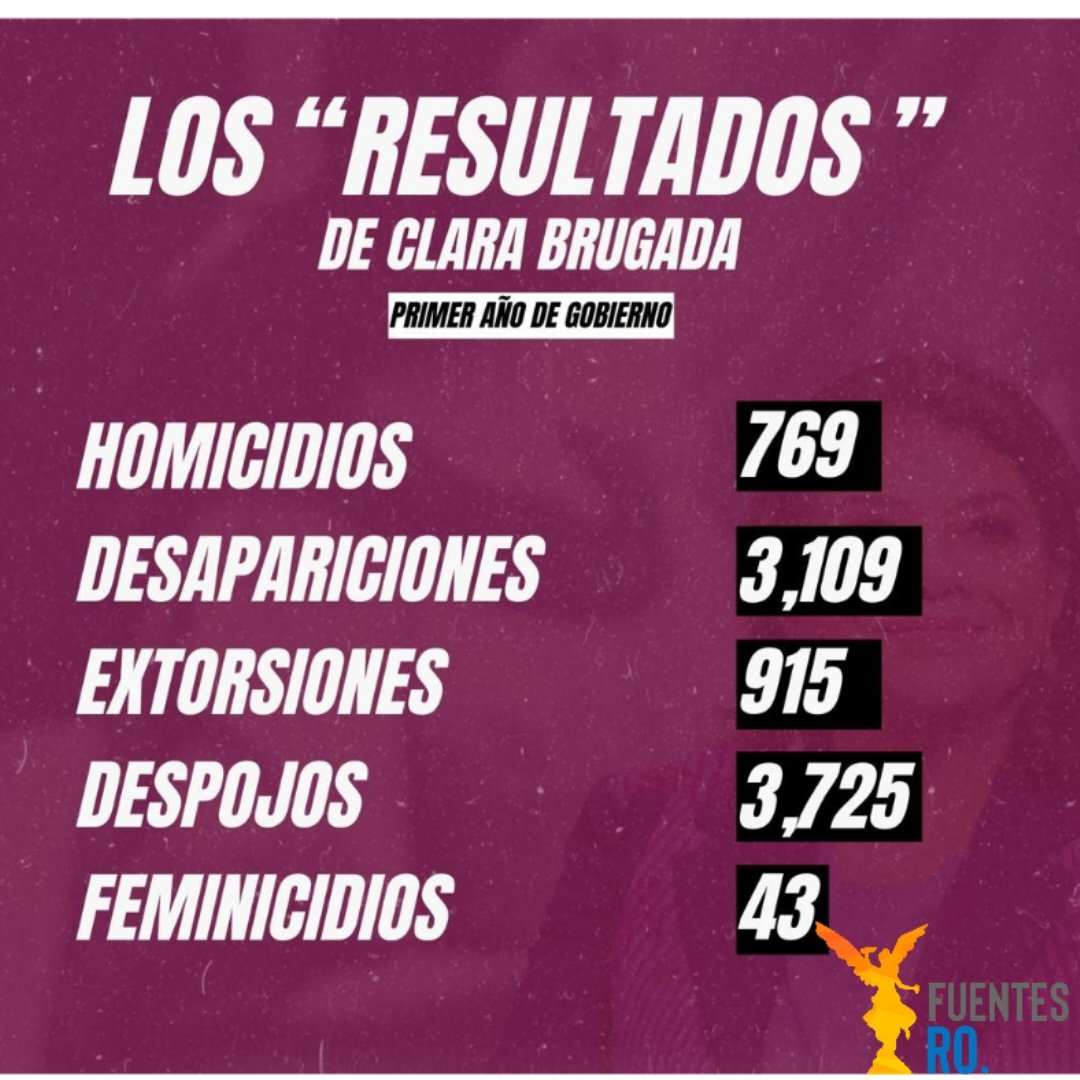 La CDMX en su peor momento! En su primer informe la jefa de gobierno Clara Brugada pretende engañar con logros la dolorosa realidad. Así la CDMX entre  baches, inundaciones, desapariciones, extorsiones, despojos y transporte público olvidado. Así la 4T.