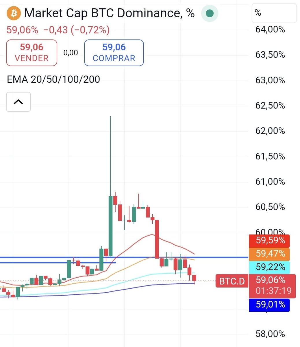 JosueRicardoCr4's tweet image. La dominancia de BTC ha demostrado durante el último año que al existir certidumbre en el mercado y aumentos en el precio de BTC, su tendencia será a la baja. El 10 de octubre vimos al mercado limpiar la liquidez de longs en las altcoins.
#Altseason #BTC #Cripto