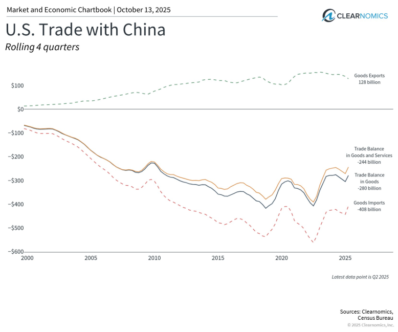 TraxThomas's tweet photo. Markets dipped sharply amid renewed U.S.–China trade tensions—but long-term investors know volatility is part of the process.
Stay focused, stay balanced, and don’t let short-term noise derail your goals.
#Investing #Markets #Economy #TradeTensions https://t.co/FK6zduH7Xy
