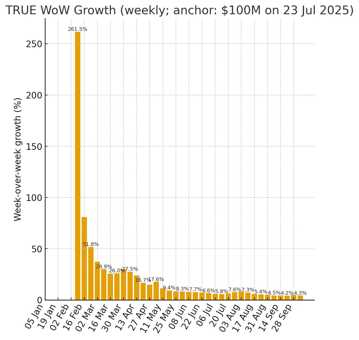 These are incredible numbers. Growing ~4-4.5% WoW still even at 180m+ ARR.

ARR estimates based on Lovable's 100m ARR tweet on 7/23.

Don't love cumulative charts. Back in PE days, I used to trace these kinds of charts in Excel manually...AI makes this much easier.