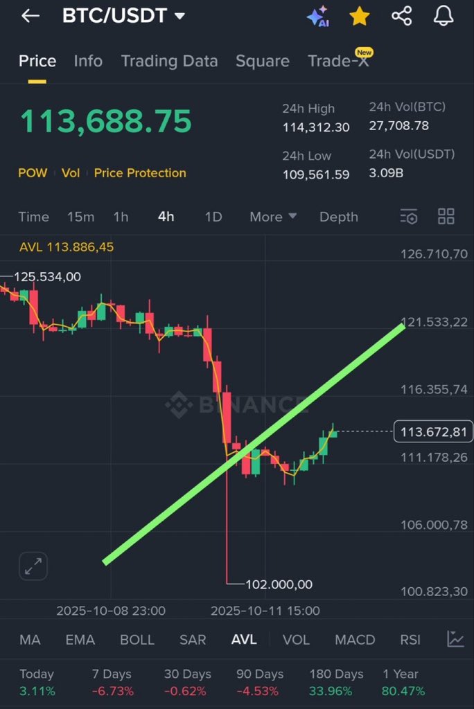 runyon326's tweet photo. If #Bitcoin reaches $120,000 tonight, I'll give away 2 #BTC to 2 people. Don't forget to retweet, follow, and ring the bell.🔔 https://t.co/MdaIuqRBHz