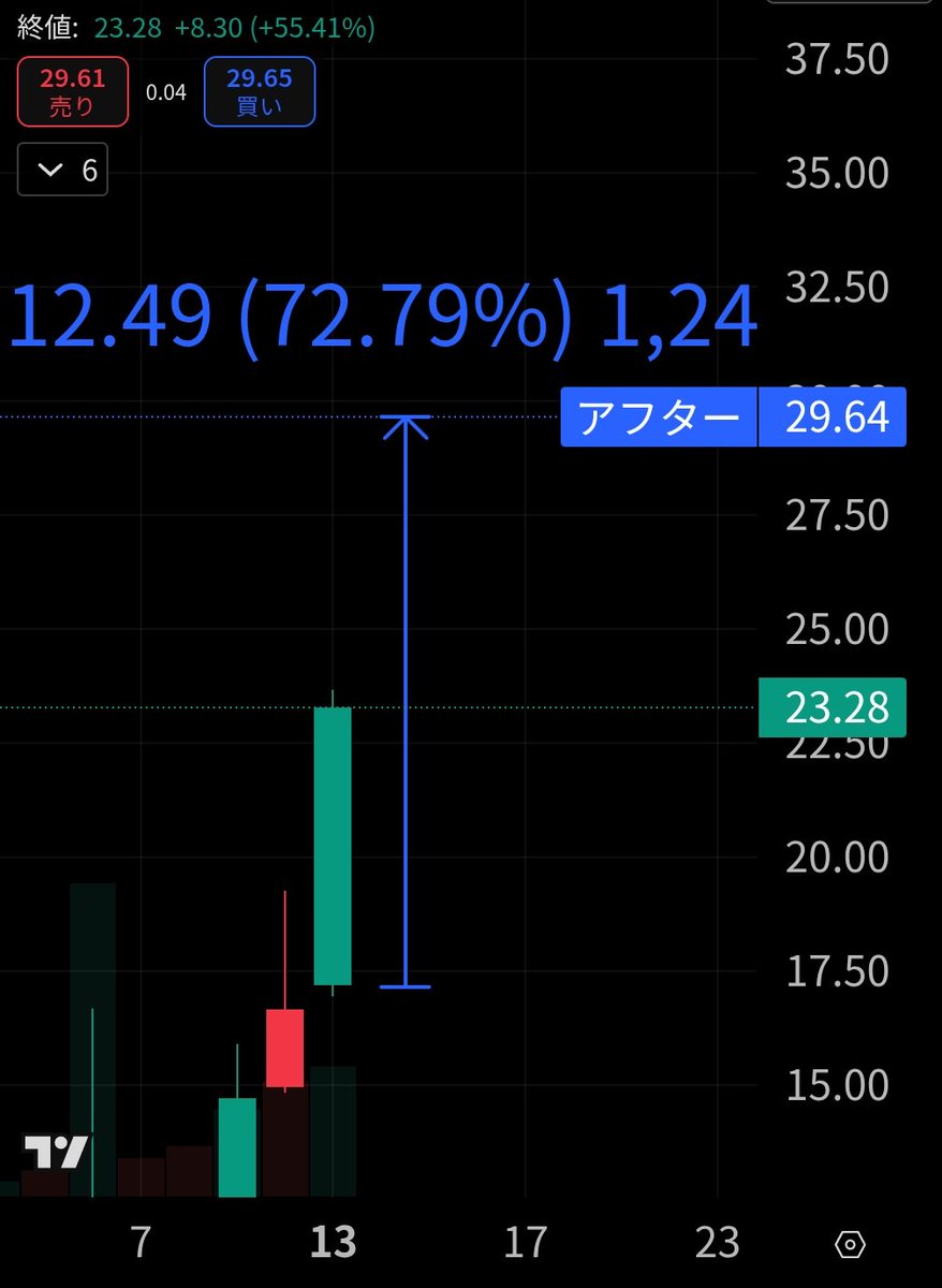 昨日買った銘柄、一晩で72%上がっててマジでヤバい‼️

1000万円しか買ってなかったのマジ後悔！

noteにちゃんと書いてたから、イナゴした人ほんとおめでと！