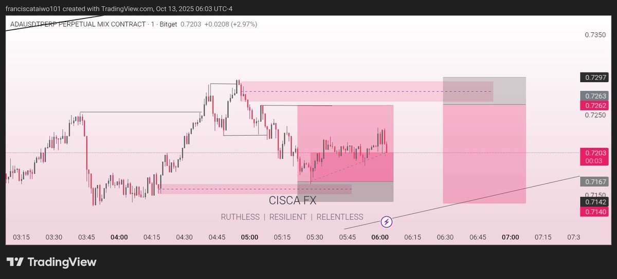 CiscaFx's tweet photo. I don’t trade Forex on Mondays 😌
But made a quick crypto analysis and…
1 BE 🥲 + 1 TP 💅 — all on the 1min chart 💀🤏🏼

Sometimes, the scalper in me just can’t rest 😂

#Crypto #CiscaFX #TraderLife #Discipline https://t.co/tliFzt9DH6