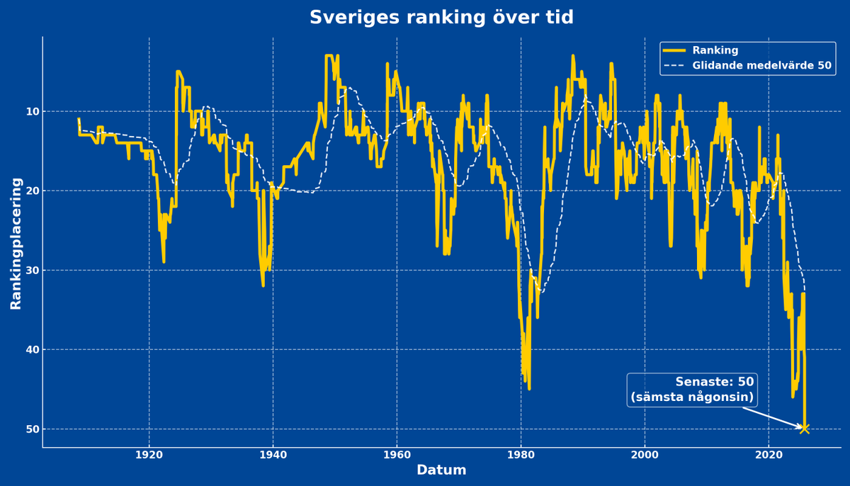 Precis i dag har vi SÄMSTA RANKINGPLACERINGEN NÅGONSIN. 

Och trenden har varit nedåtgående länge 📉