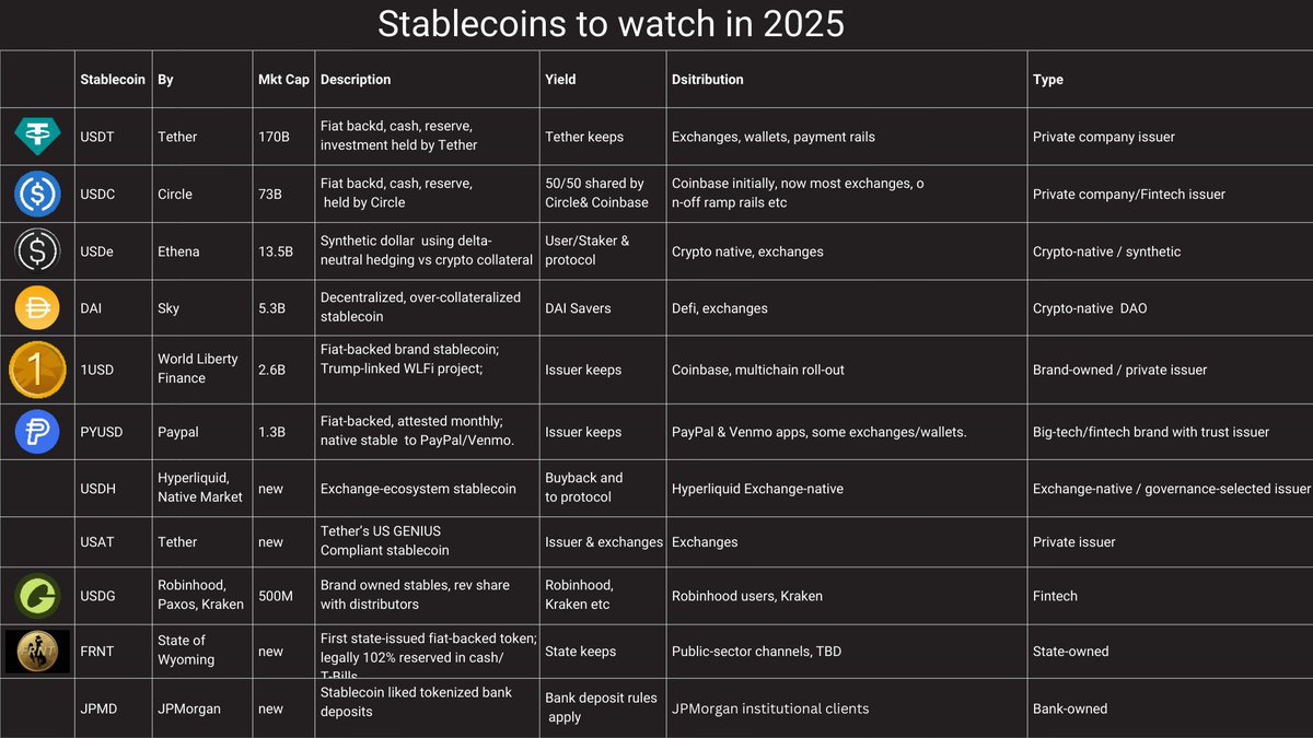 Every brand, company, even state is &amp; will be launching its own stablecoin: StripeUSD, PYUSD, USDC
Each lives in its own walled garden. You can’t pay a PayPal user with StripeUSD

We’re in the AOL era of money: fragmented, non-interoperable, clunky

The solution: the stablecoin
