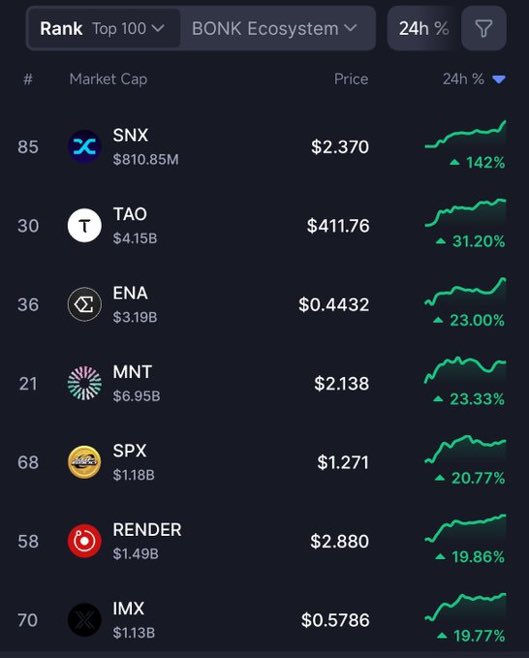 runyon326's tweet photo. 🚨 $SPX (SPX6900) is the #1 memecoin gainer among the top 100 cryptocurrencies in the last 24H. https://t.co/UeChfeBSN0