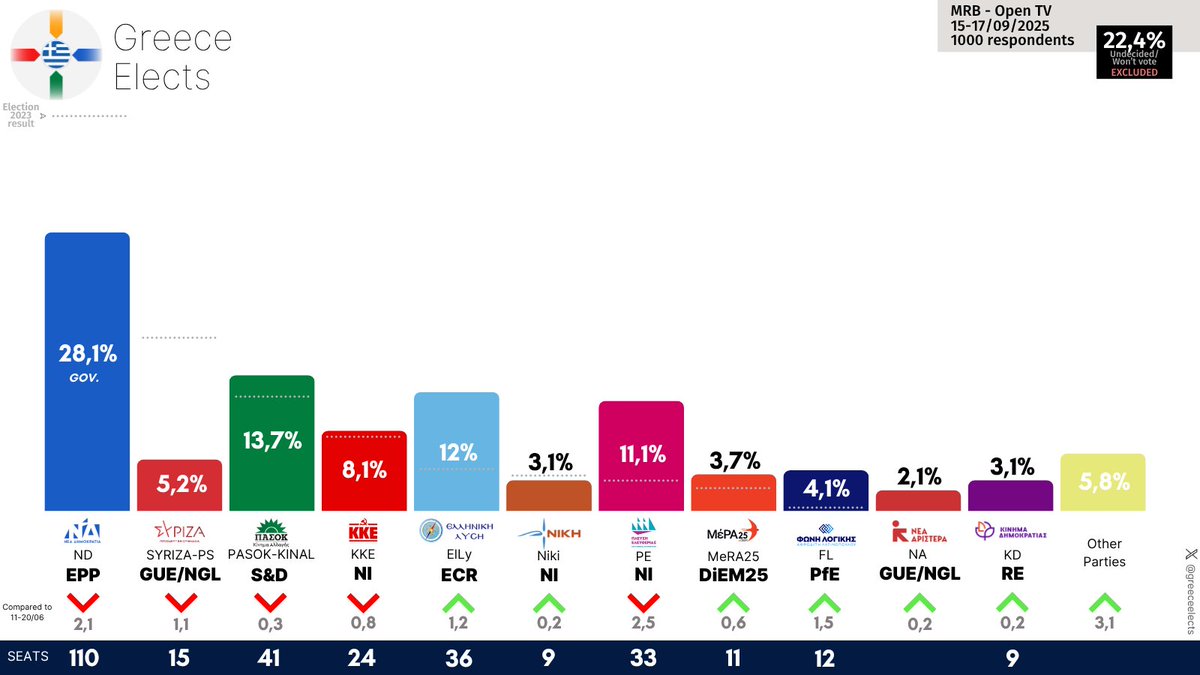 Greece Elects tweet media