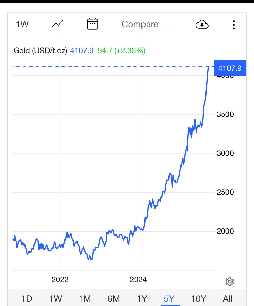 Diego Giacomini (@giacodiego) on Twitter photo Cotización oro en último año y 5 años. ¿<a href="/JMilei/">Javier Milei</a> que hizo tu BCRA con El Oro que mandaron afuera? ¿Me imagino que los genios de <a href="/LuisCaputoAR/">totocaputo</a> y <a href="/Kicker0024/">Santiago Bausili</a> no habrán hecho un REPO para conseguir dólares (quemarlos) con la promesa de recomprarlo a futuro a valor spot no? Cotización oro en último año y 5 años. ¿<a href="/JMilei/">Javier Milei</a> que hizo tu BCRA con El Oro que mandaron afuera? ¿Me imagino que los genios de <a href="/LuisCaputoAR/">totocaputo</a> y <a href="/Kicker0024/">Santiago Bausili</a> no habrán hecho un REPO para conseguir dólares (quemarlos) con la promesa de recomprarlo a futuro a valor spot no?