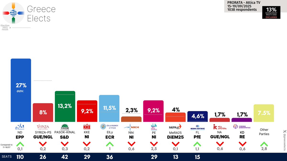Greece Elects tweet media