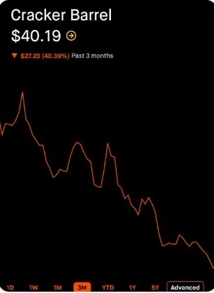 TimFlaherty's tweet image. Go woke..go broke..once again