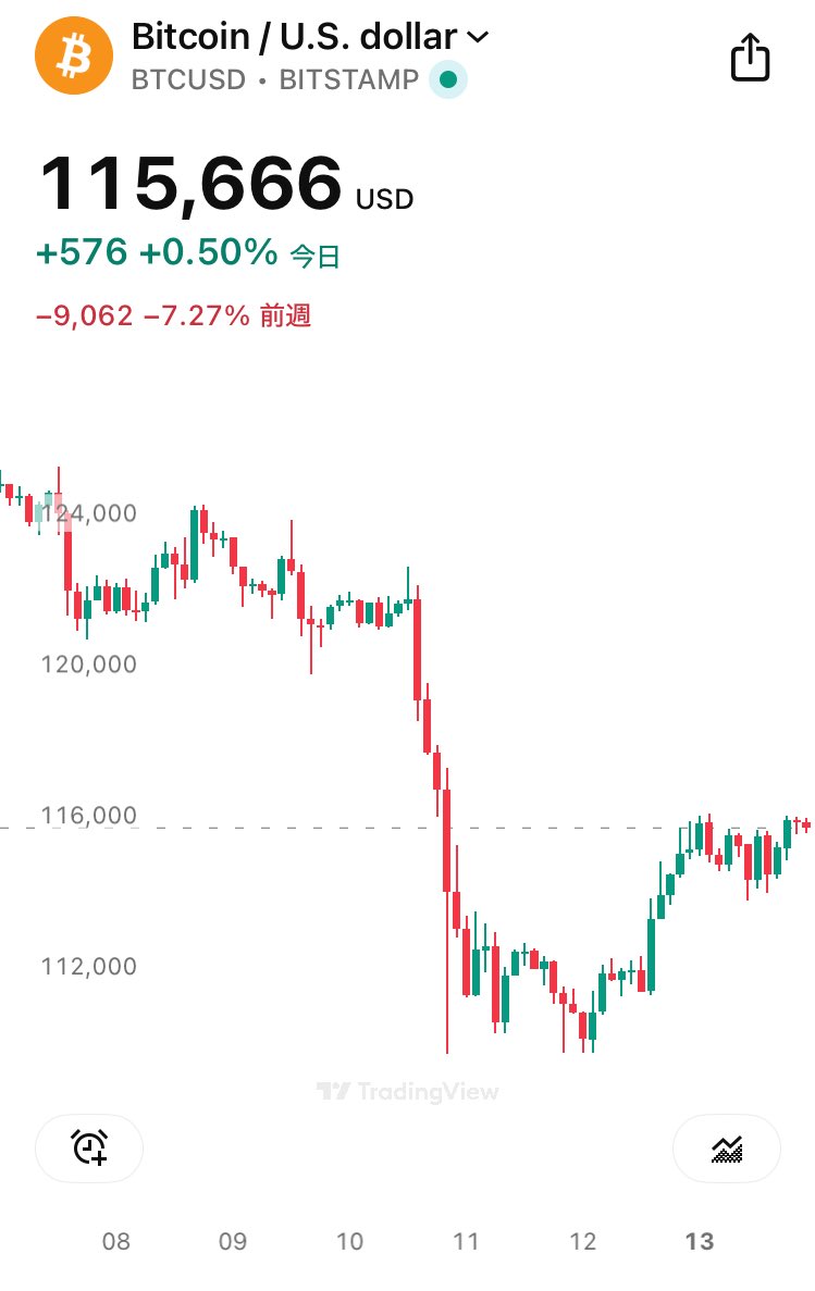 おはプラネット！金土とビットコイン が大幅に調整というか、トランプさんがトランプさんしちゃってこのタイミング？ってしょんぼりしたけど回復してきて、ドルプラが＋引けで安心したね。つまりそういうこと。連休の みんなの祈り通じたかな✨今日もメタプラガッチーホ💪