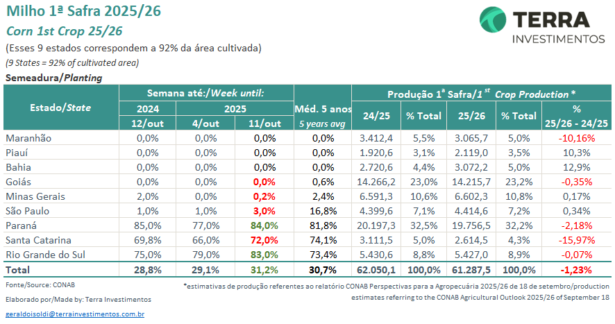 KingKornBR's tweet image. #Milho #CONAB #CropProgress #Corn #Agro #Agriculture #Agricultura
