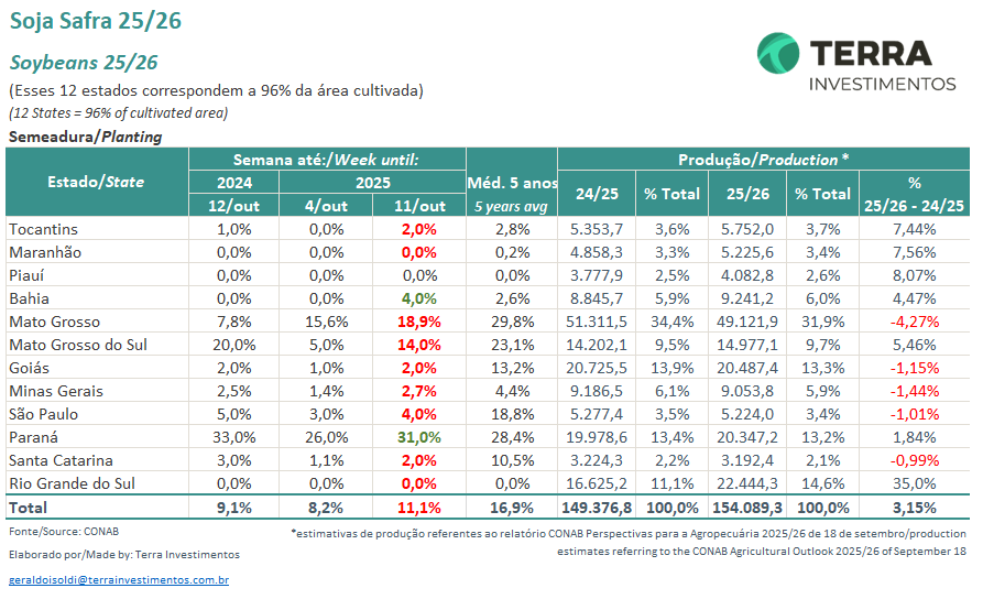 KingKornBR's tweet image. #Soja #CONAB #CropProgress #Soybeans #Agro #Agriculture #Agricultura