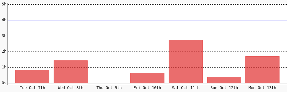 Today I coded 1 hr 42 mins towards my <a href="/WakaTime/">WakaTime</a> goal of coding 4 hrs per day