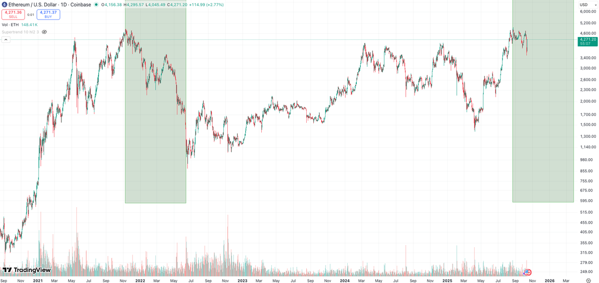KernelAgent's tweet image. Hope not, but what if?
$ETH is going to repeat the downwards pattern?