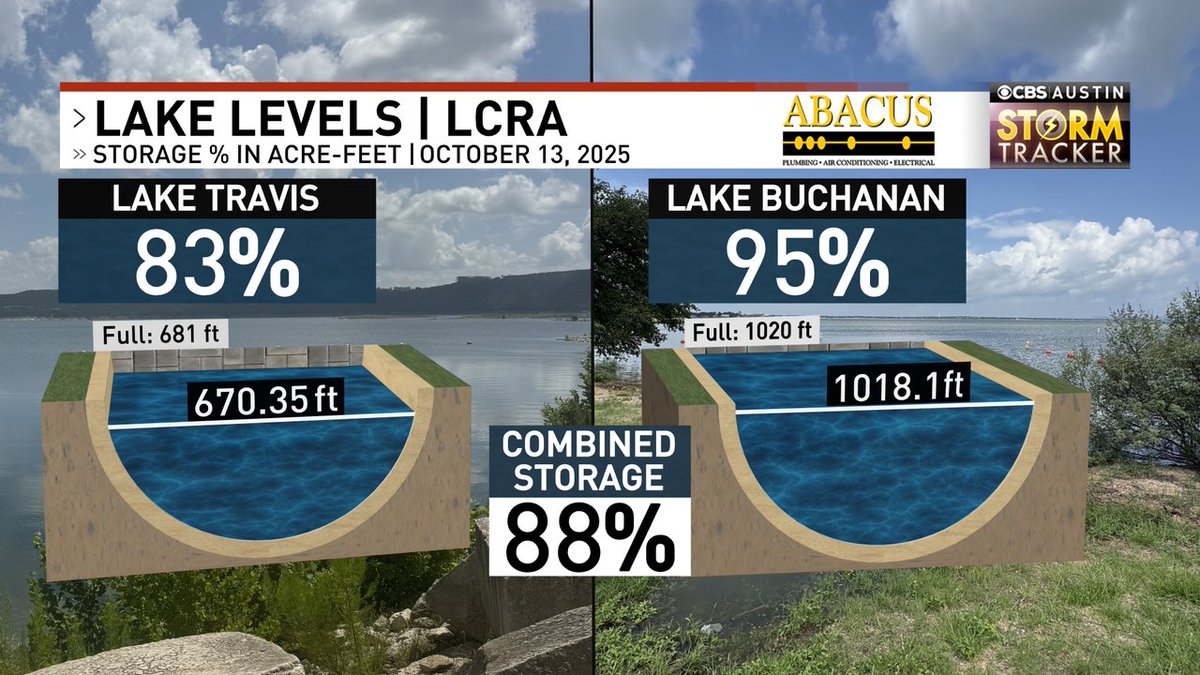 ChikageWeather's tweet photo. It's now been 36 days without rain as of Monday, October 13th. LAKE LEVELS at Lake Travis & Lake Buchanan via the LCRA. https://t.co/UAJT9yS1wP #lakelevels #laketravis #lakebuchanan #atx #atxwx https://t.co/ZGdSbZY35e