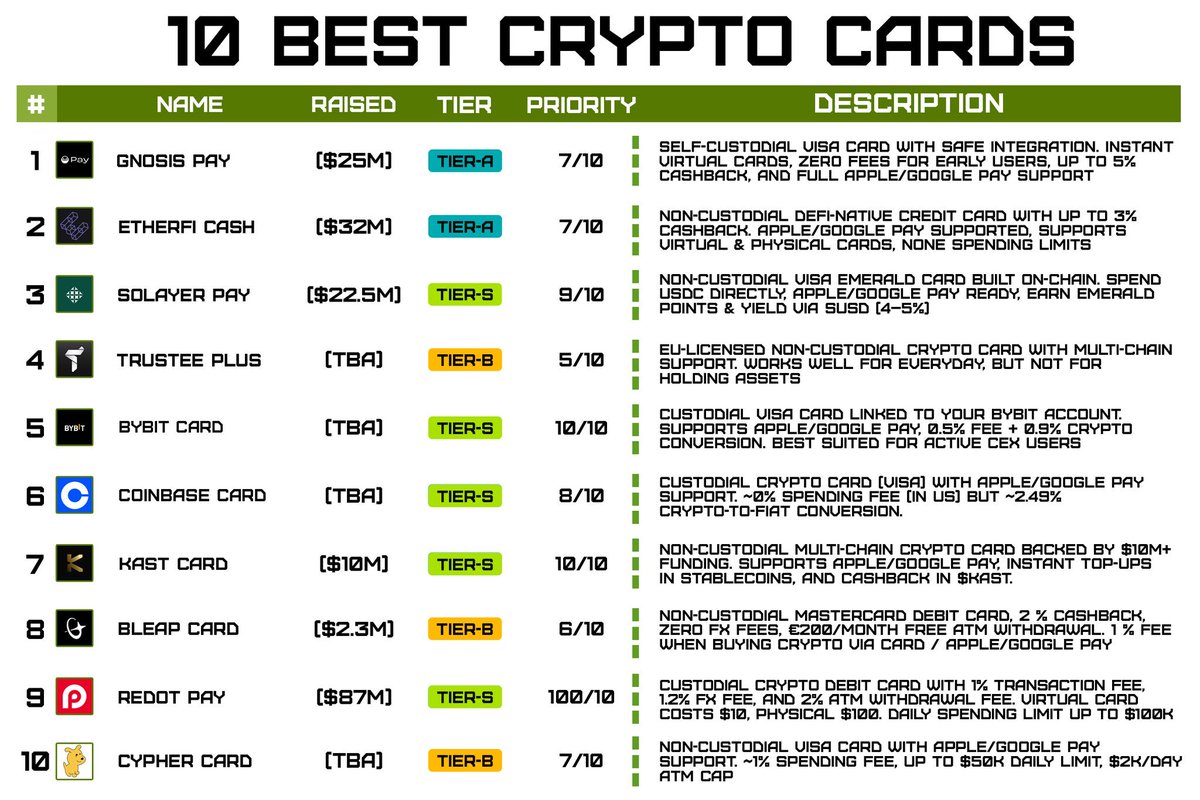 best crypto cards for daily payments:

1. <a href="/KASTcard/">KAST (old)</a> (Kast Card)

Benefits:
- $10M+ in funding
- cashback in $KAST token
- no limits
- potential airdrop

Rate: 10/10
Join ⬇️
go.kast.xyz/VqVO/KGQCGQZ4
